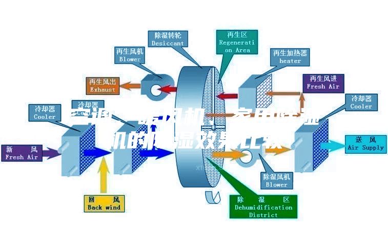 空調(diào)、暖風機、家用除濕機的除濕效果比較