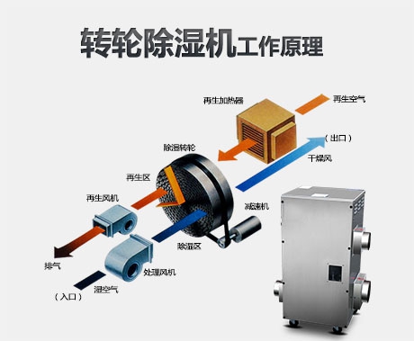 工業除濕機在工業生產上發揮了重大作用